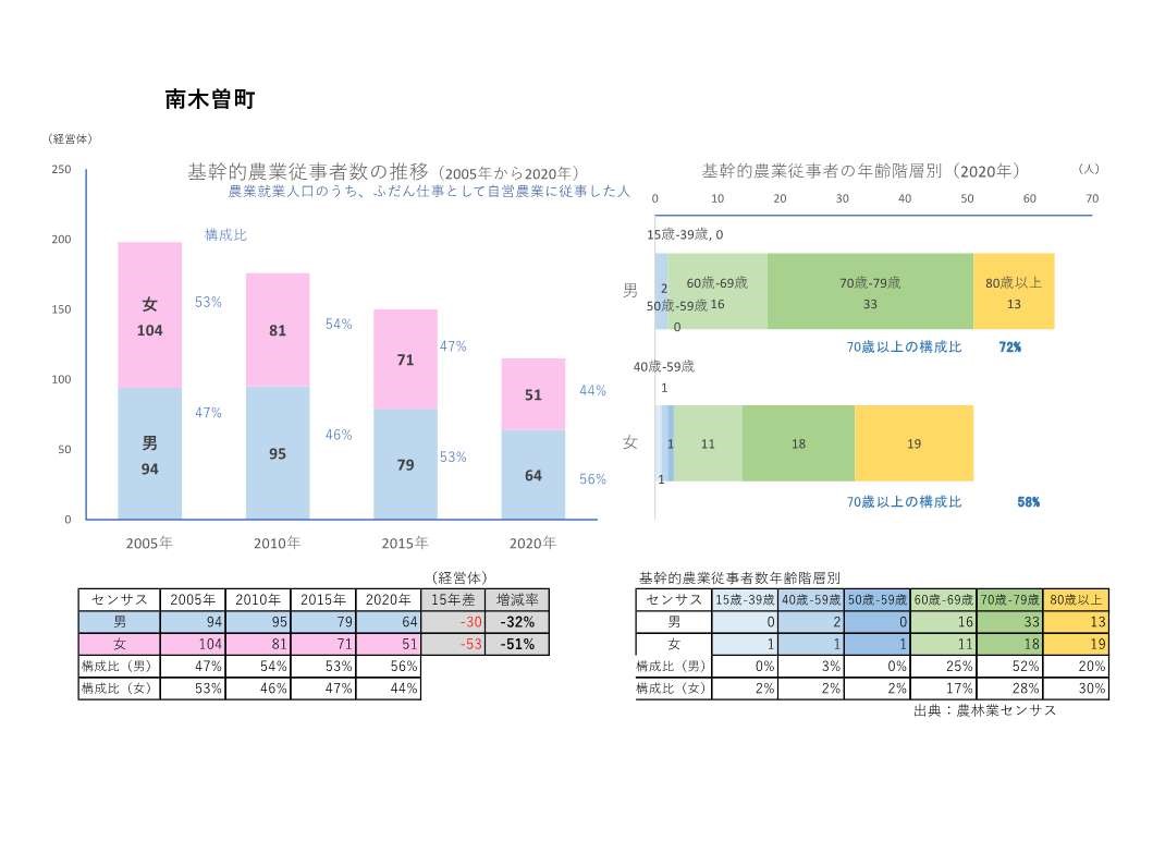 基幹的農業従事者数の推移_南木曾町