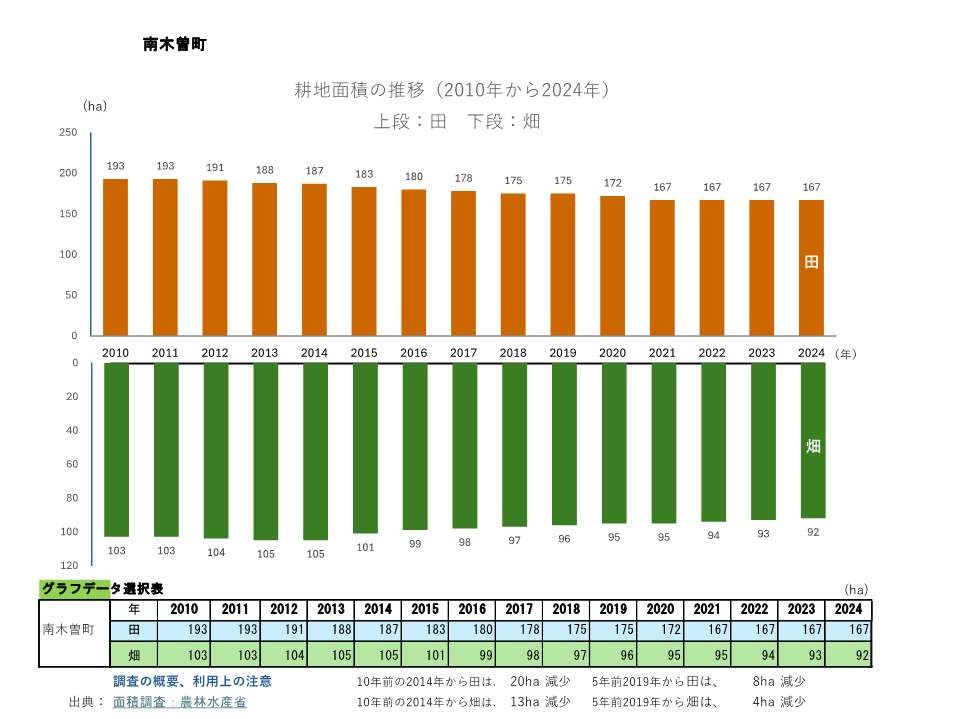 耕地面積の推移_南木曽町