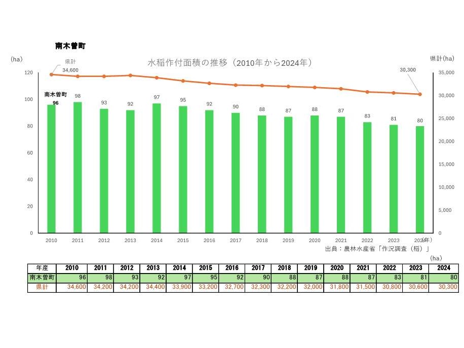 水稲作付面積の推移_南木曽町