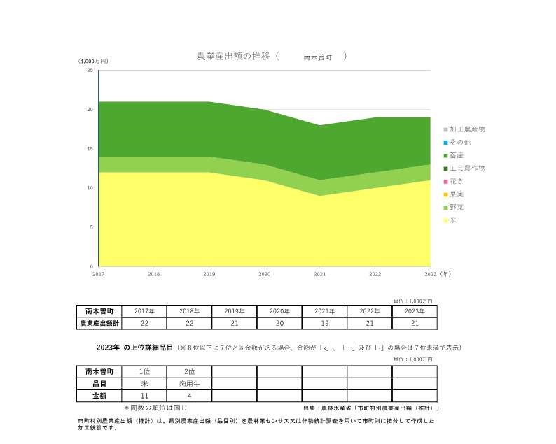 農業産出額の推移_南木曽町