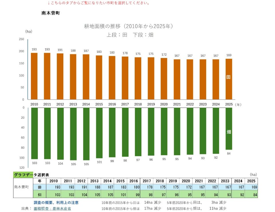 耕地面積の推移（南木曽町）