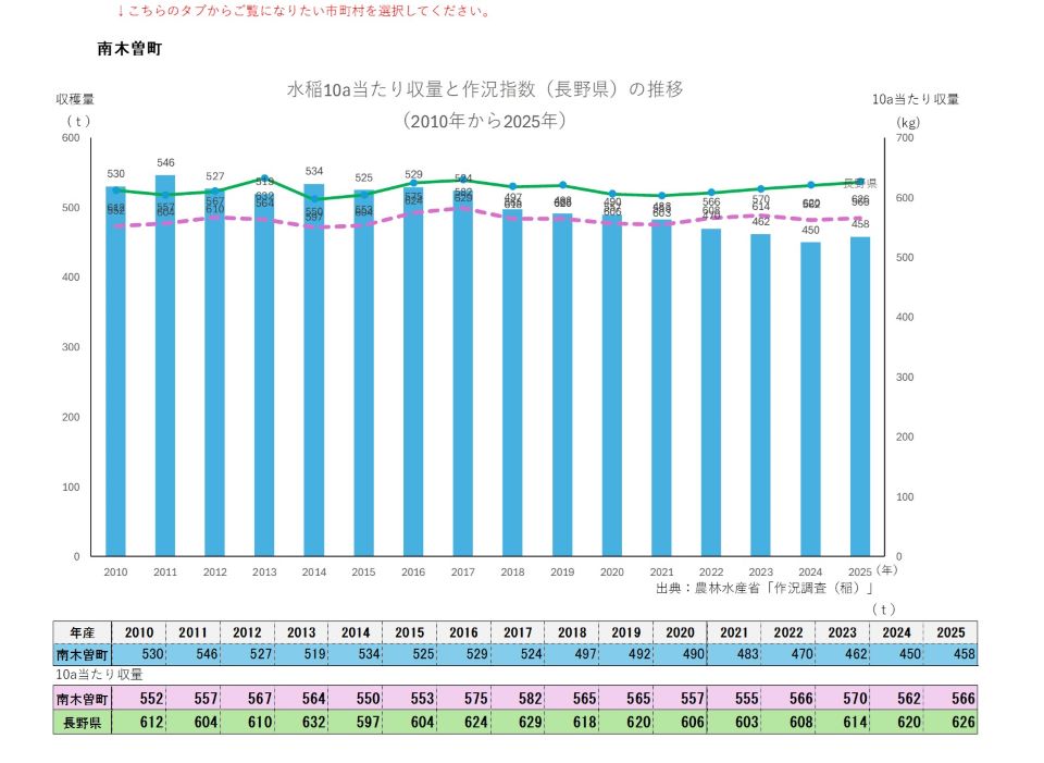 10a当たり収量及び収穫量（南木曽町）