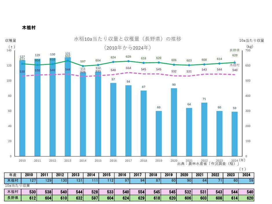 10a当たり収量及び収穫量_木祖村