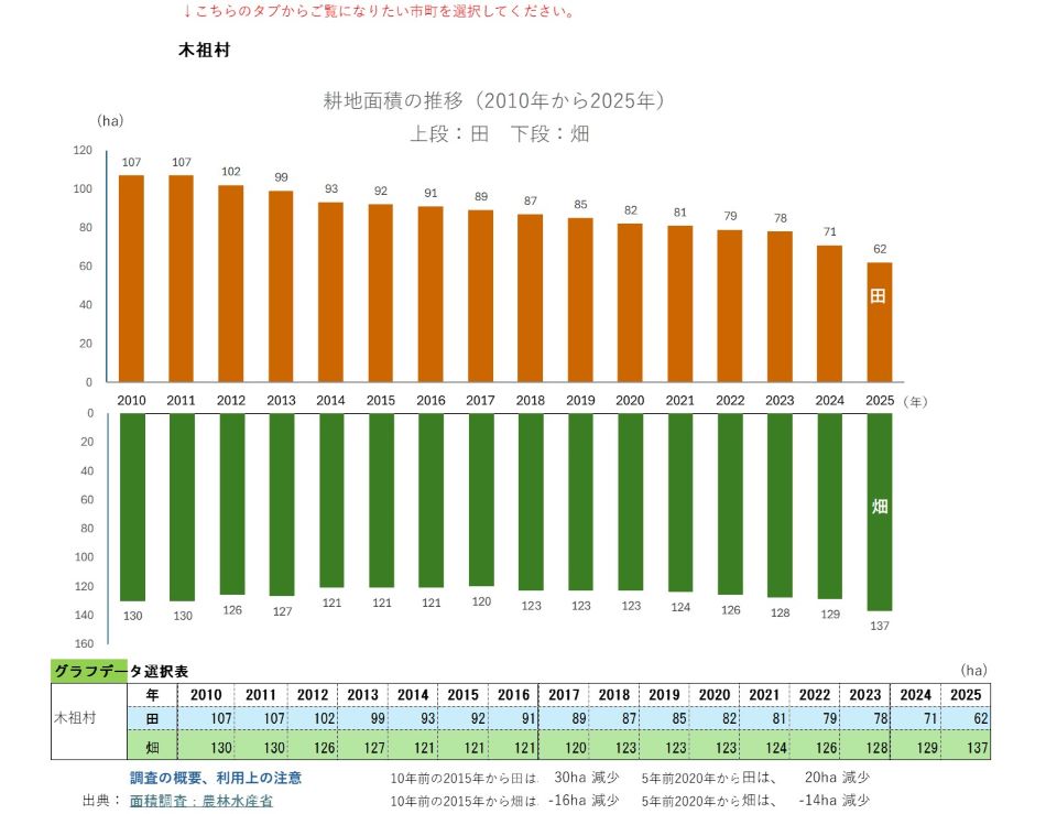 耕地面積の推移（木祖村）