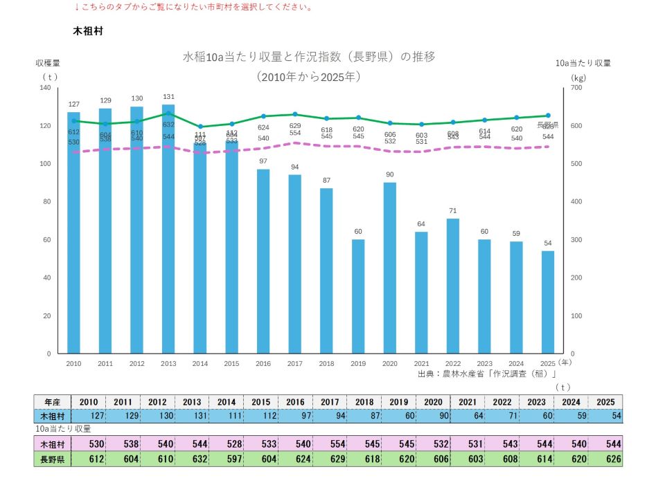 10a当たり収量及び収穫量（木祖村）
