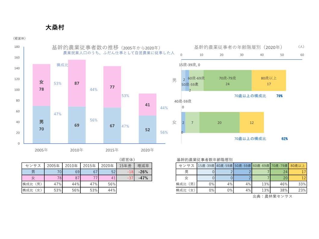 基幹的農業従事者数の推移_大桑村