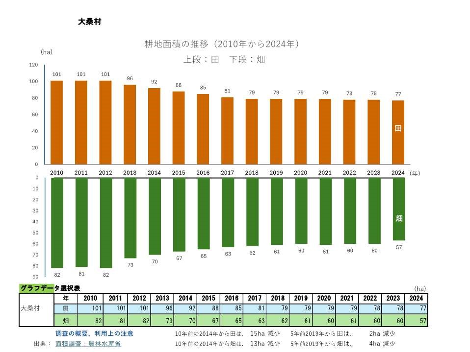 耕地面積の推移_大桑村