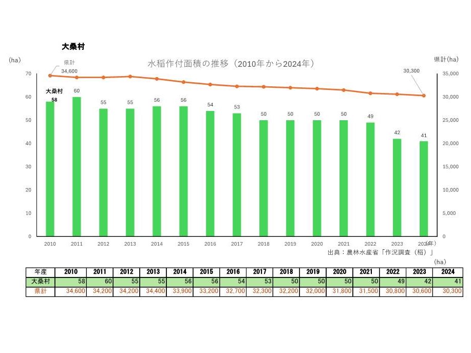 水稲作付面積の推移_大桑村