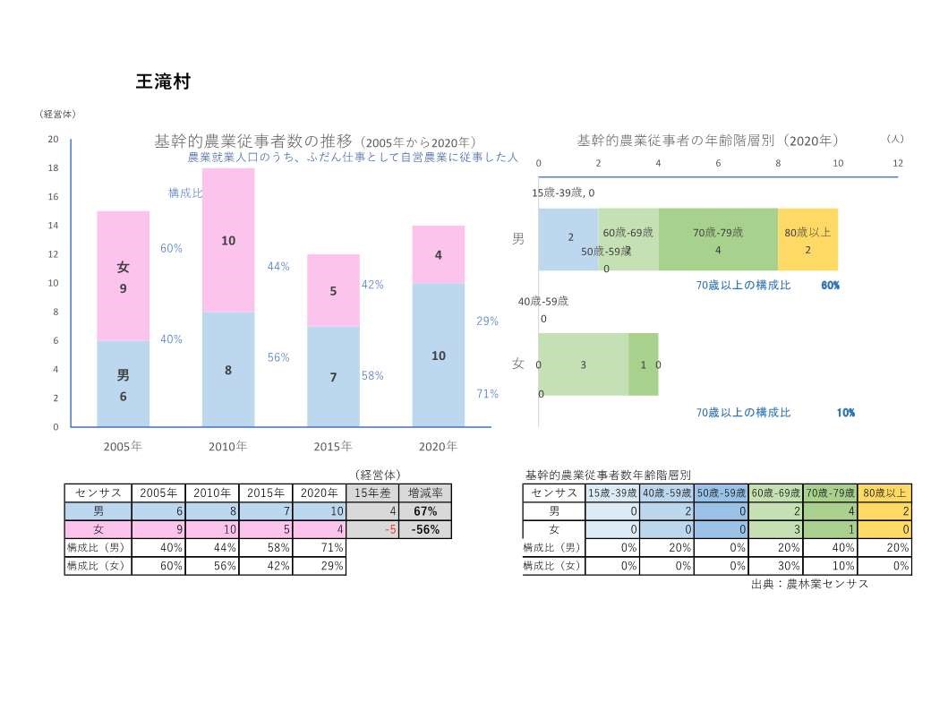基幹的農業従事者数の推移_王滝村