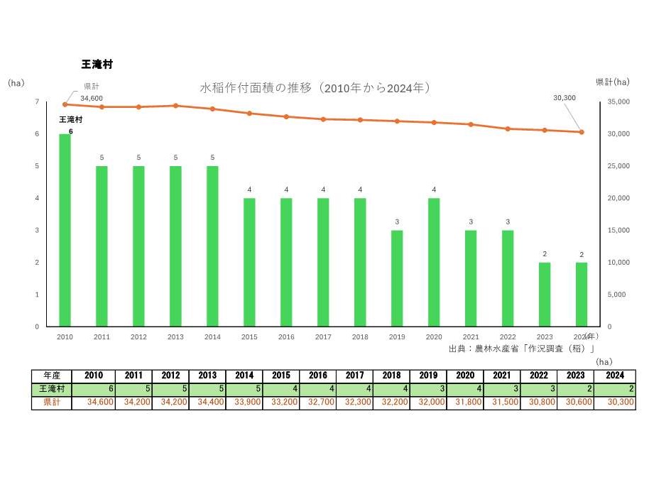 水稲作付面積の推移_王滝村