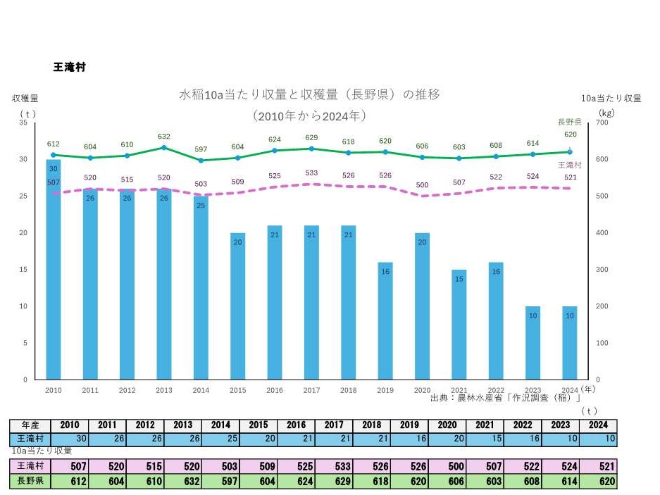 10a当たり収量及び収穫量_王滝村
