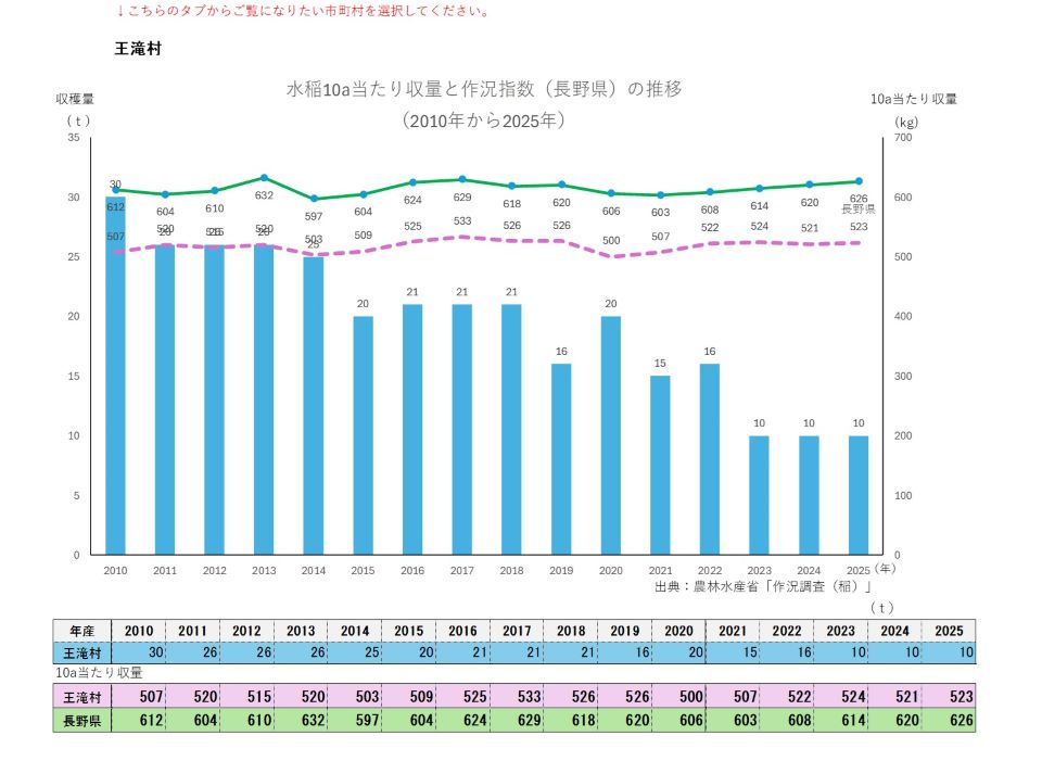 10a当たり収量及び収穫量（王滝村）