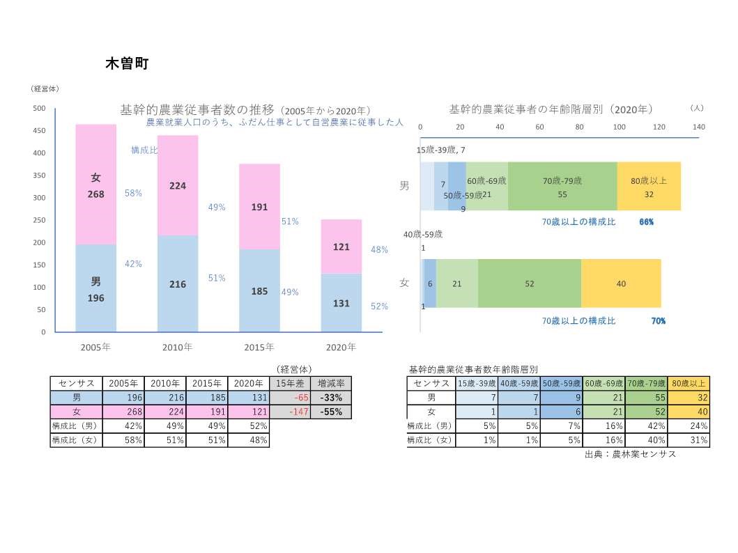 基幹的農業従事者数の推移_木曽町