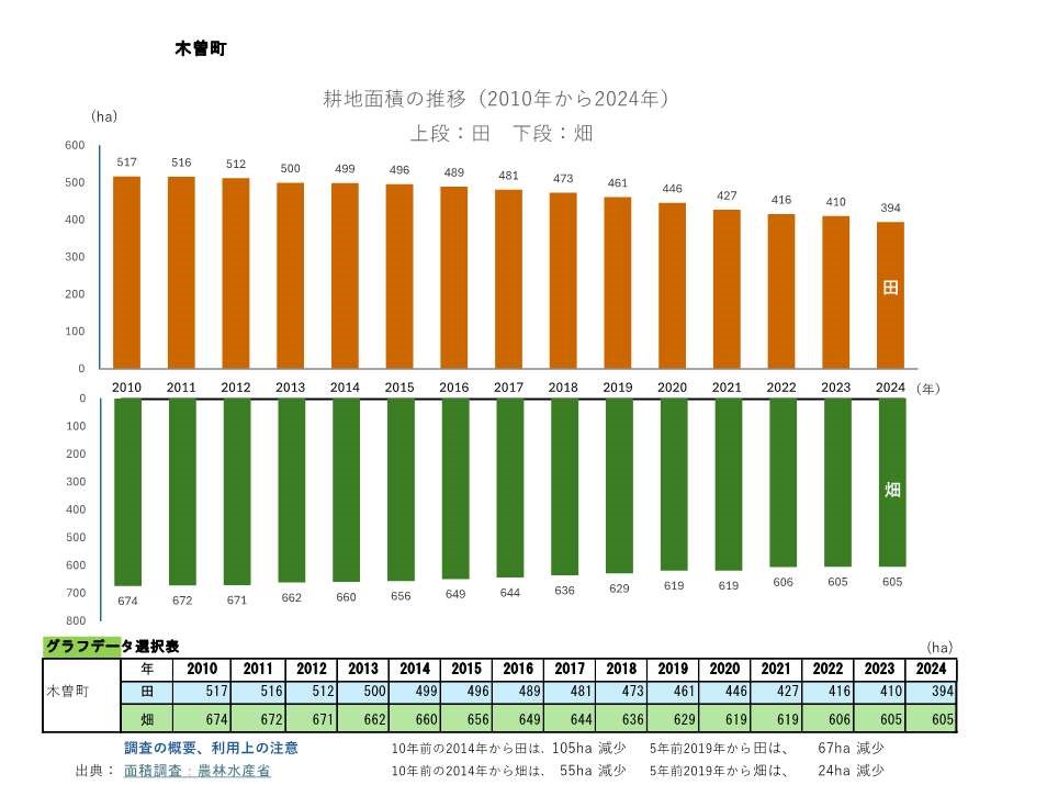 耕地面積の推移_木曽町