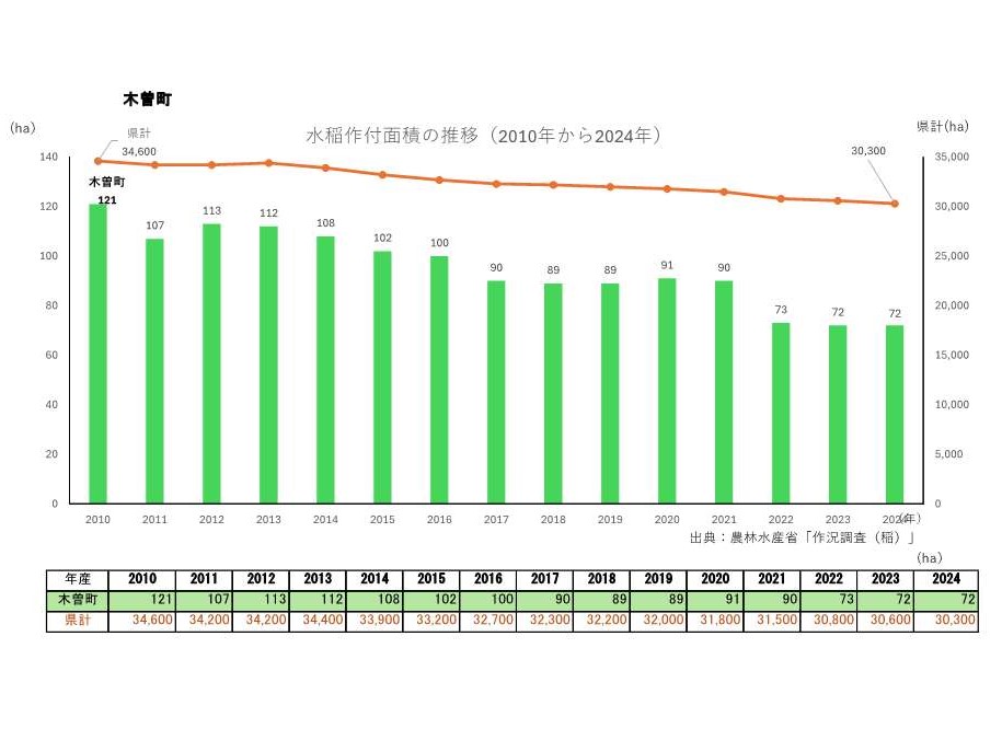 水稲作付面積の推移_木曽町