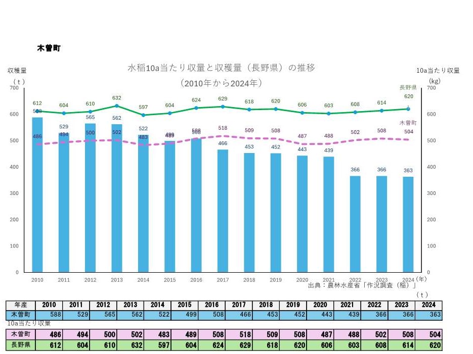 10a当たり収量及び収穫量_木曽町