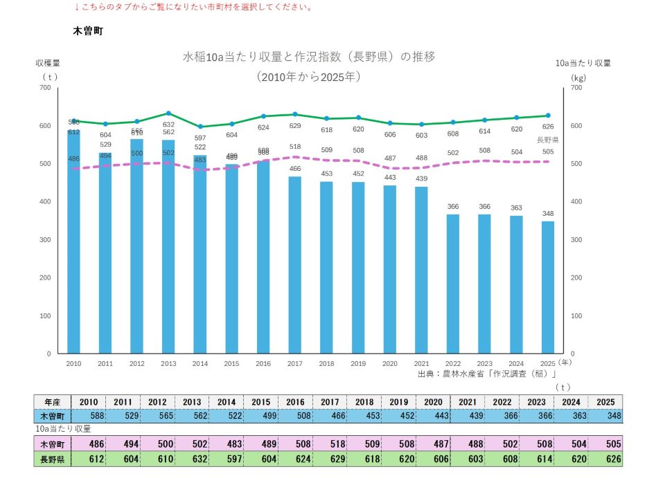 10a当たり収量及び収穫量（木曽町）