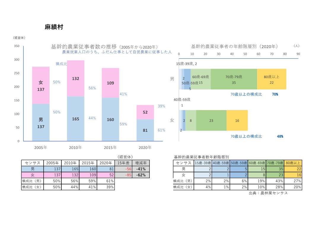 基幹的農業従事者数の推移_麻績村