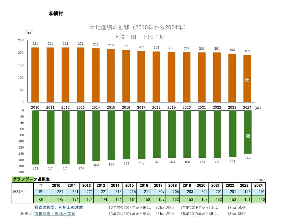 耕地面積の推移_麻績村