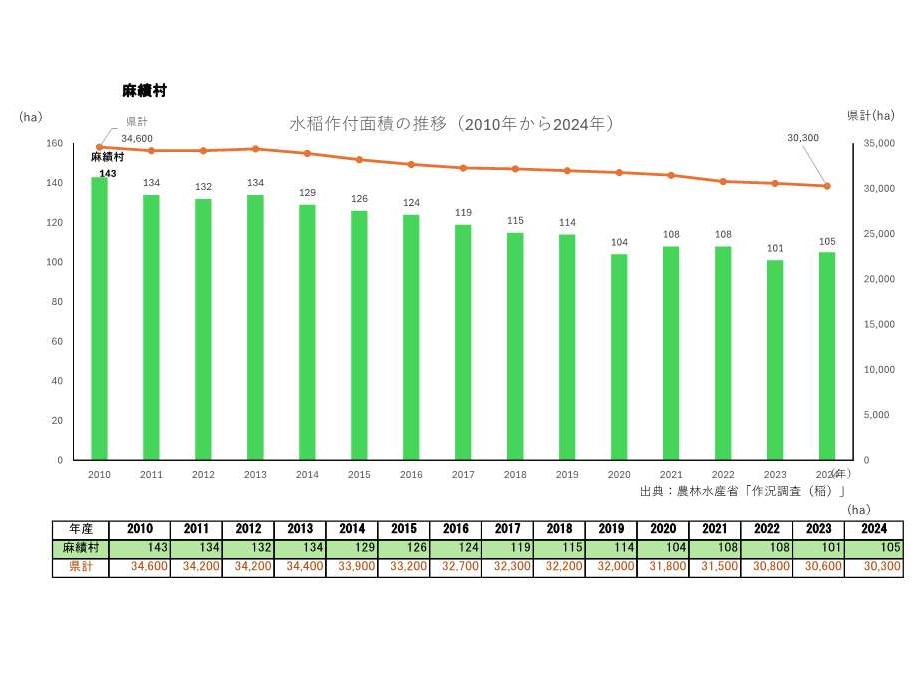 水稲作付面積の推移_麻績村