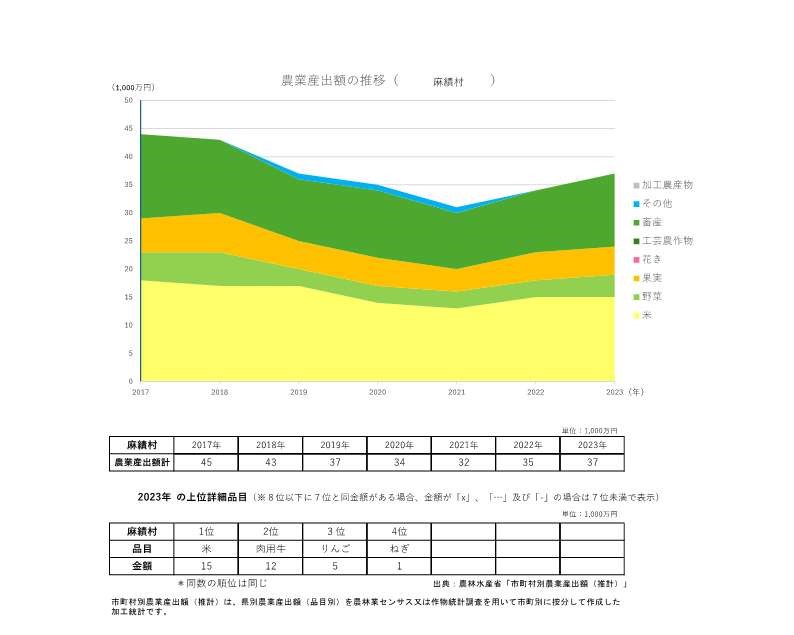 農業産出額の推移_麻績村