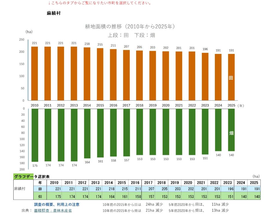 耕地面積の推移（麻績村）