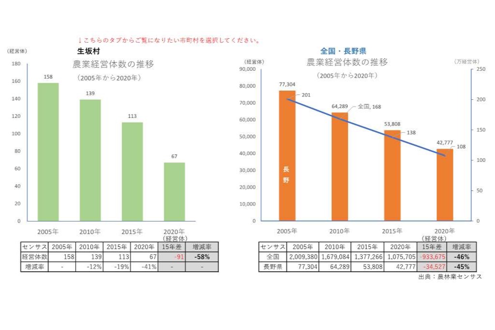 農業経営体の推移_生坂村