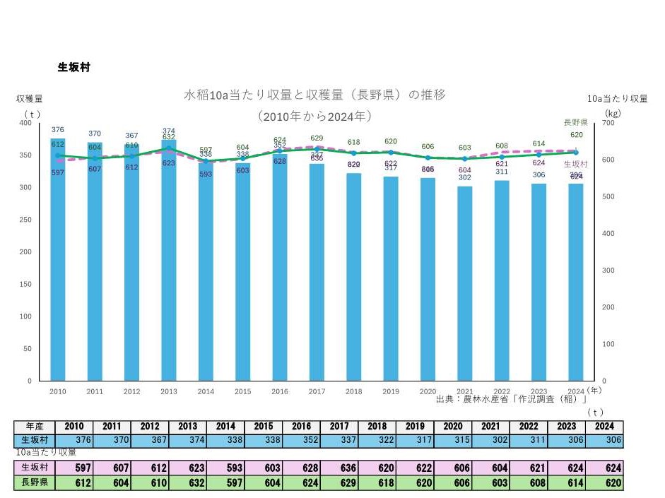 10a当たり収量及び収穫量_生坂村