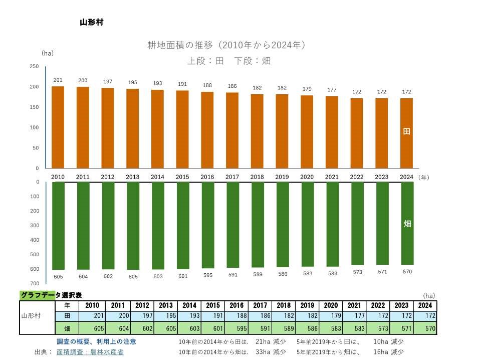耕地面積の推移_山形村