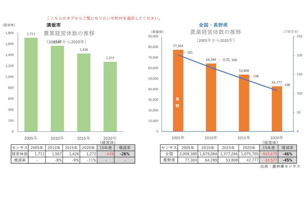 農業経営体の推移_須坂市