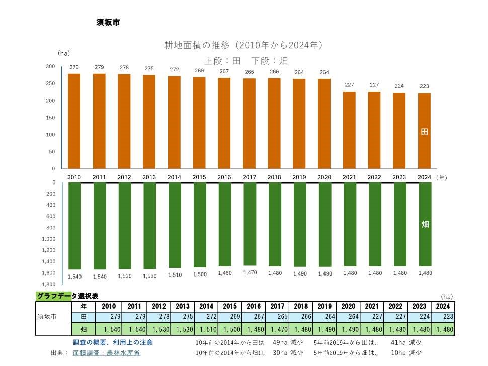 耕地面積の推移_須坂市
