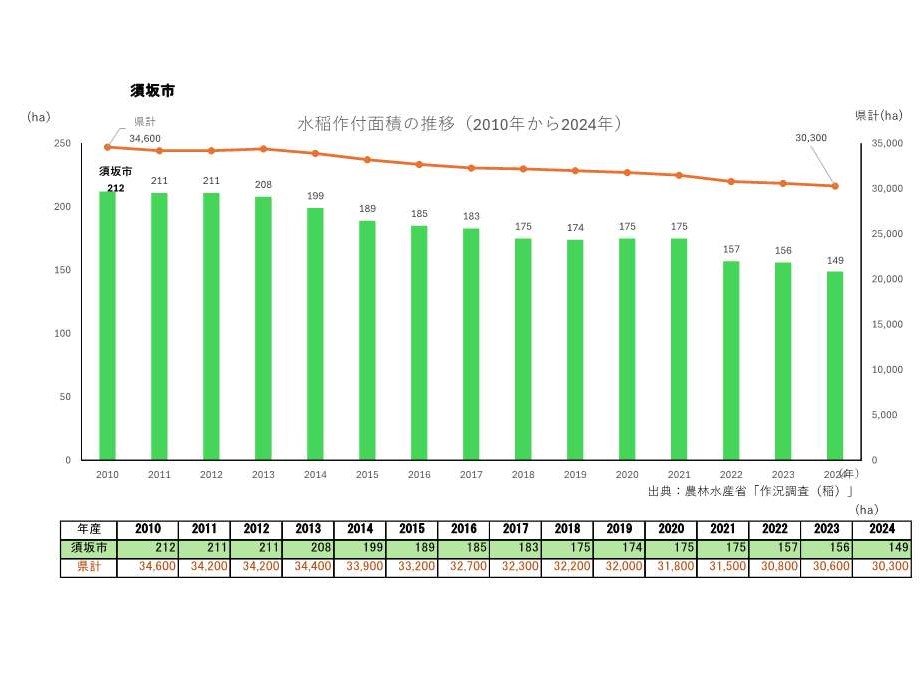 水稲作付面積の推移_須坂市