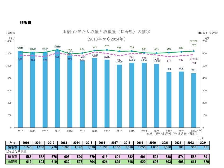10a当たり収量及び収穫量_須坂市