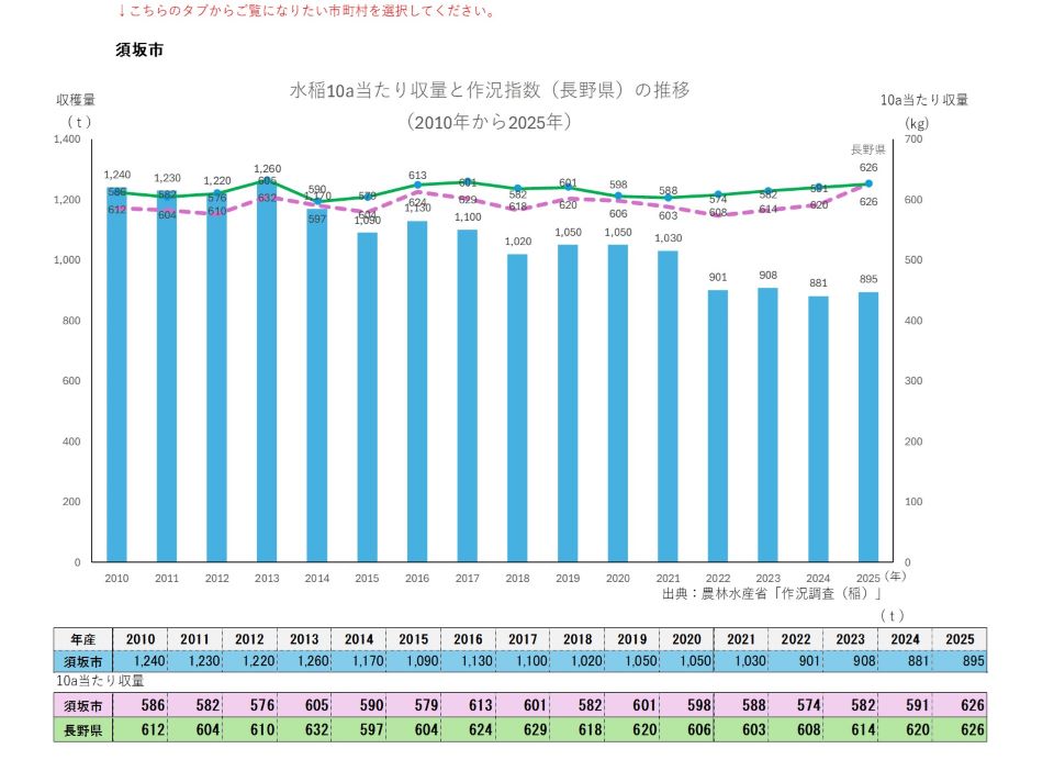 10a当たり収量及び収穫量（須坂市）