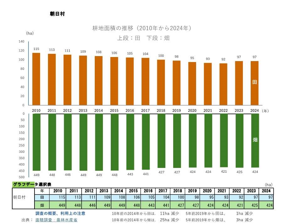 耕地面積の推移_朝日村