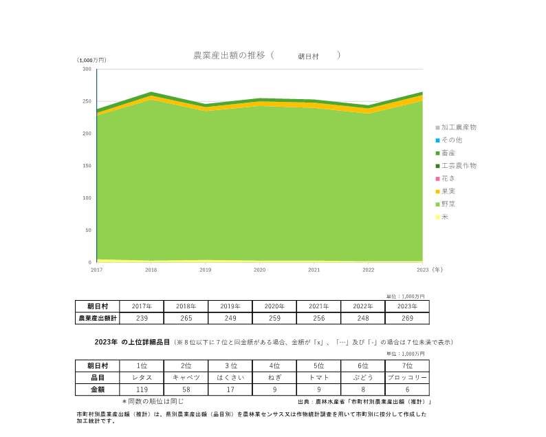 農業産出額の推移_朝日村