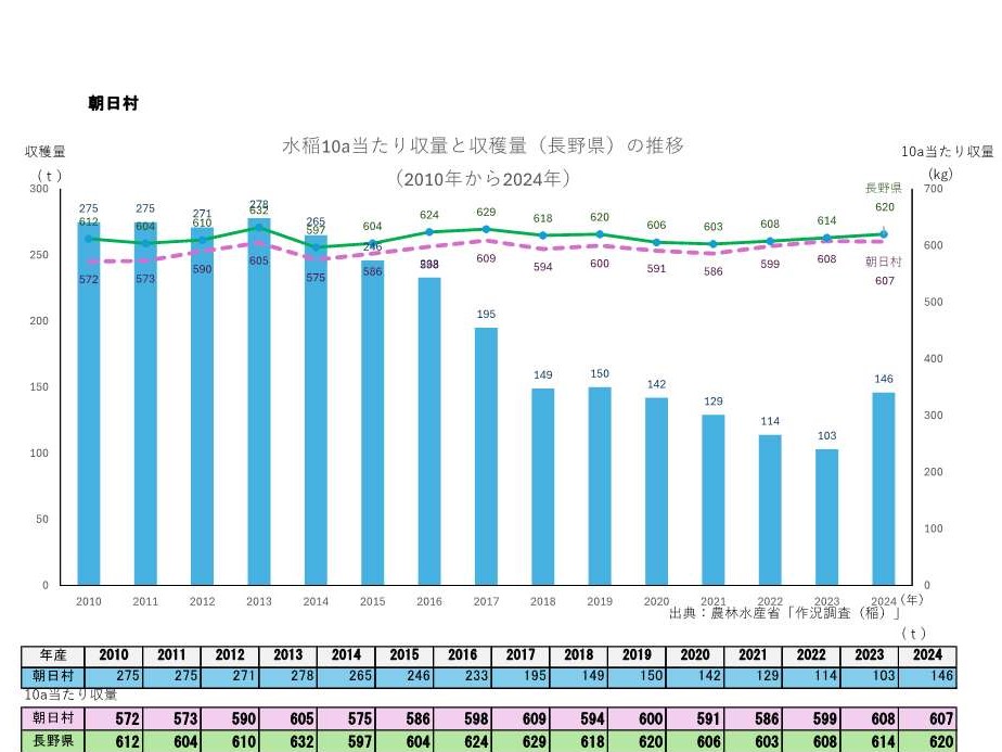 10a当たり収量及び収穫量_朝日村