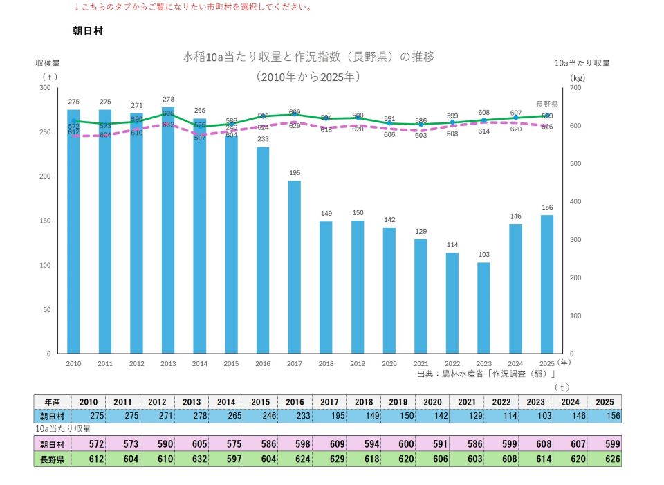 10a当たり収量及び収穫量（朝日村）