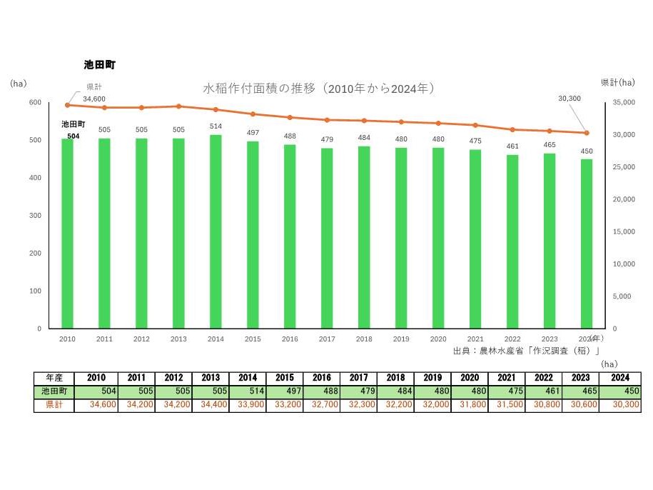水稲作付面積の推移_池田町