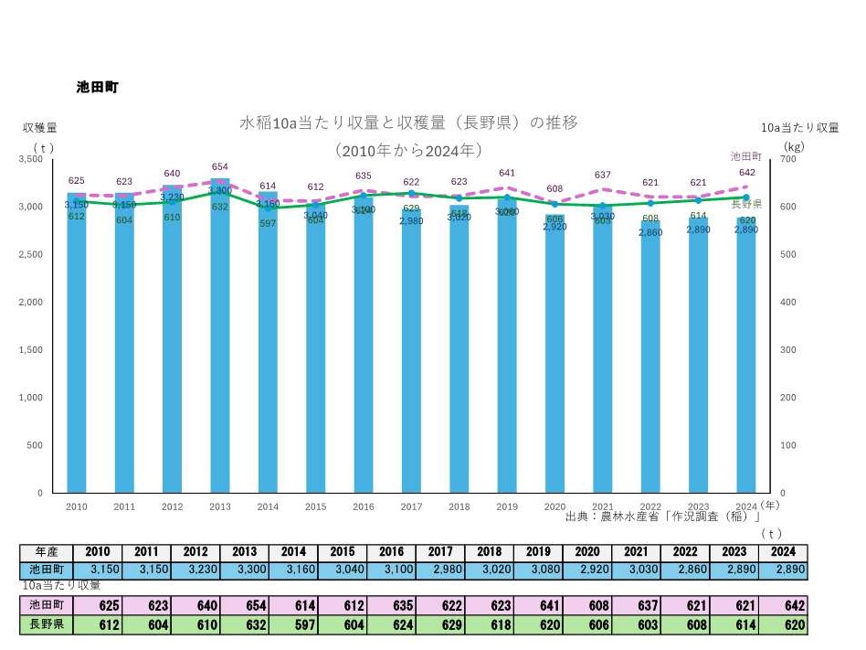 10a当たり収量及び収穫量_池田町