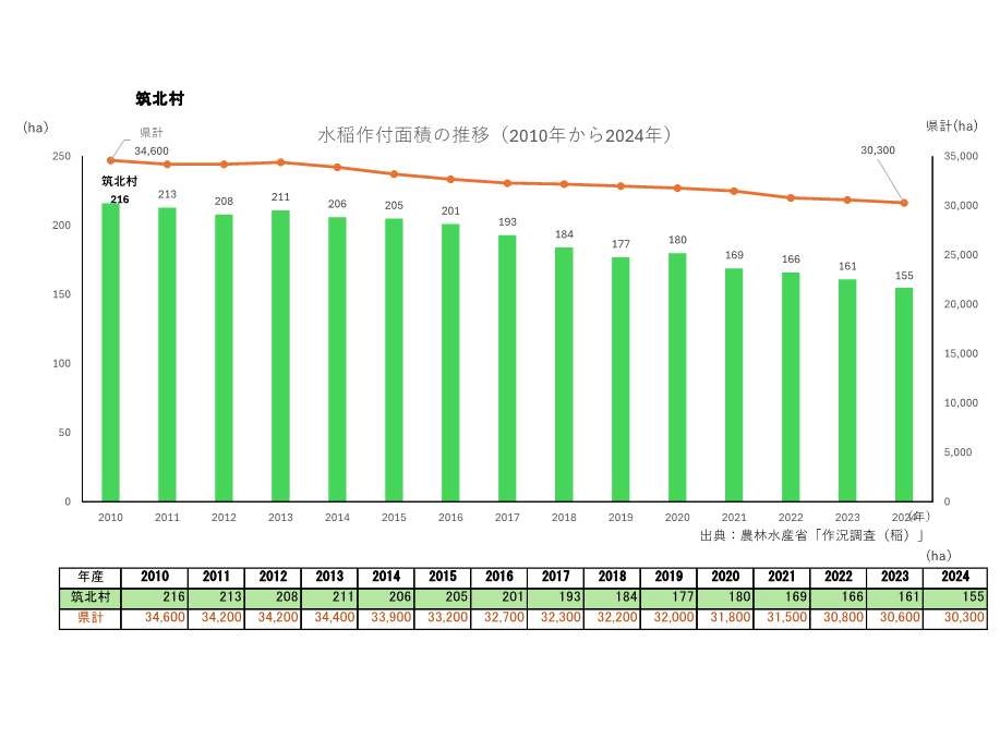 水稲作付面積の推移_筑北村