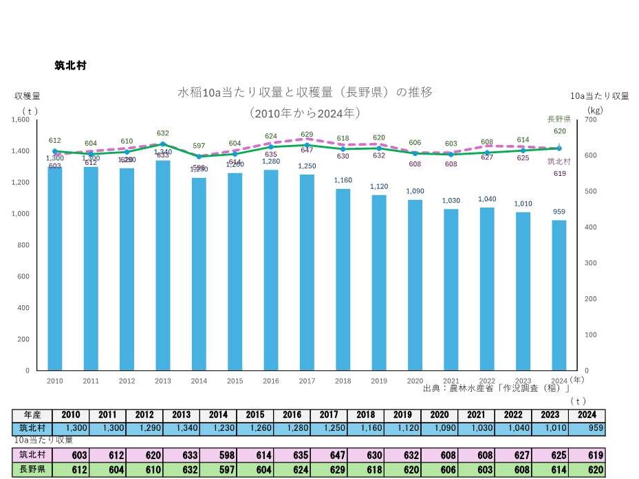 10a当たり収量及び収穫量_筑北村