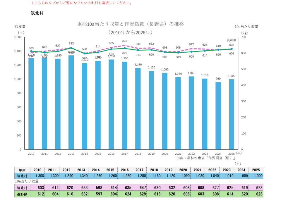 10a当たり収量及び収穫量（筑北村）