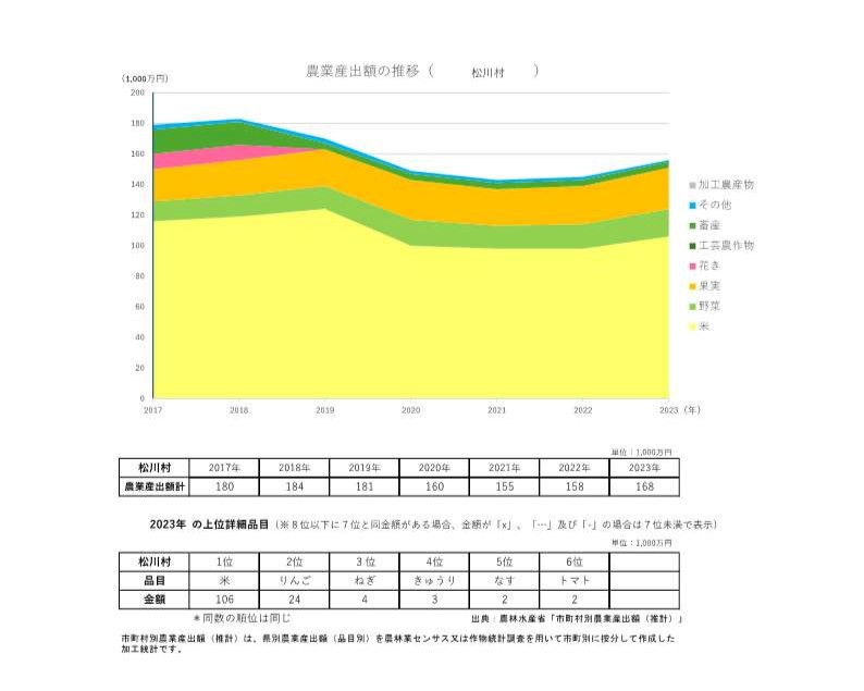 農業産出額の推移_松川村