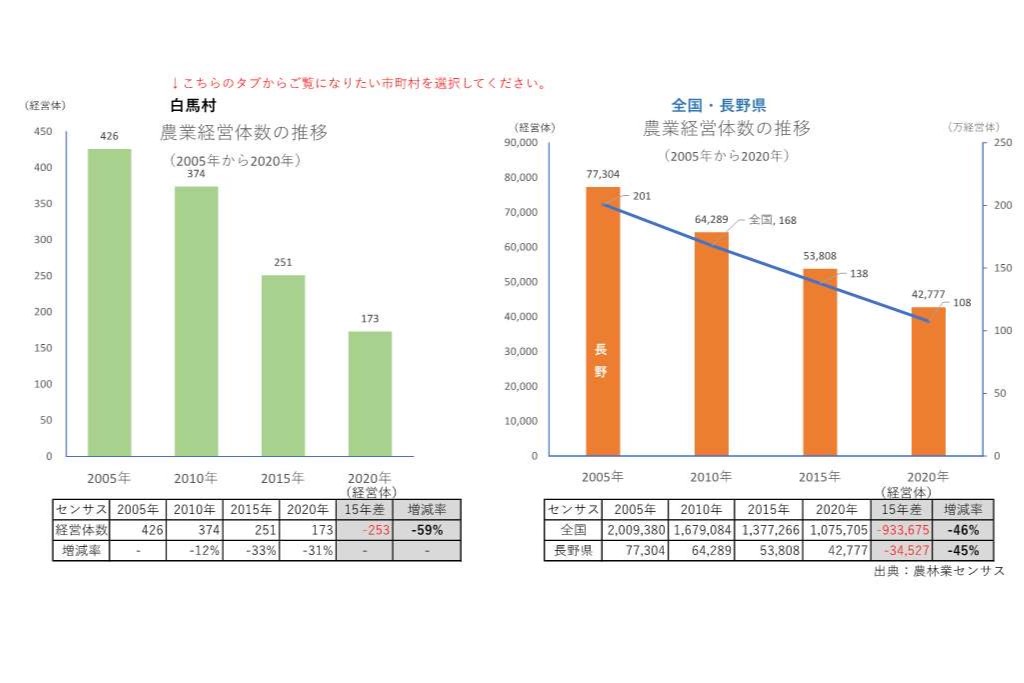農業経営体の推移_白馬村