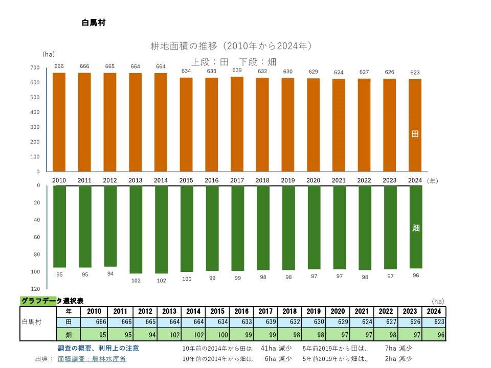 耕地面積の推移_白馬村
