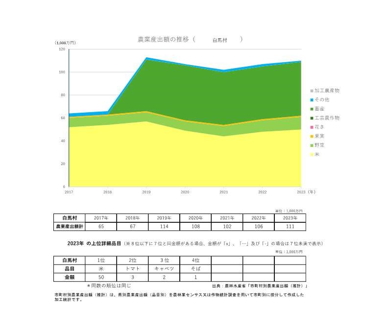 農業産出額の推移_白馬村