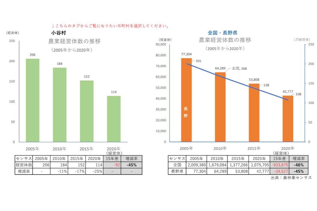 農業経営体の推移_小谷村
