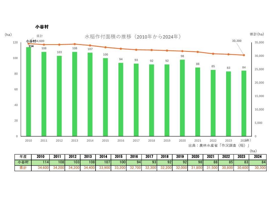 水稲作付面積の推移_小谷村