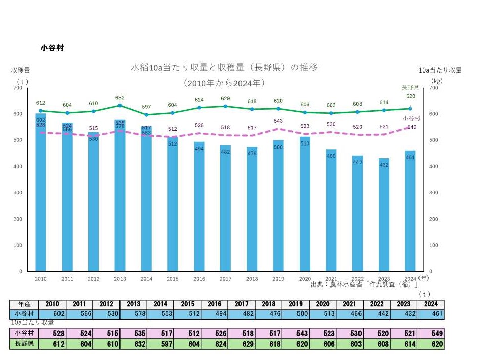 10a当たり収量及び収穫量_小谷村